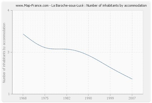 La Baroche-sous-Lucé : Number of inhabitants by accommodation